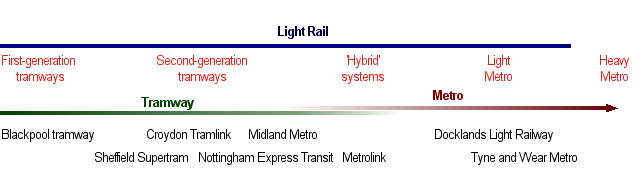 diagram illustrating the tram to light rail to metro spectrum